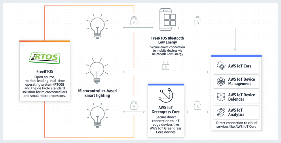 Amazon FreeRTOS — How It Works Diagram, Fair use, (c) 2020, Amazon Web Services, Inc. or its affiliates. All rights reserved., https://aws.amazon.com/freertos/ Amazon FreeRTOS — How It Works Diagram, Fair use, (c) 2020, Amazon Web Services, Inc. or its affiliates. All rights reserved., https://aws.amazon.com/freertos/